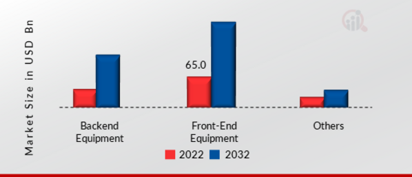 Semiconductor Production Equipment Market, by Equipment Type,2022&2032