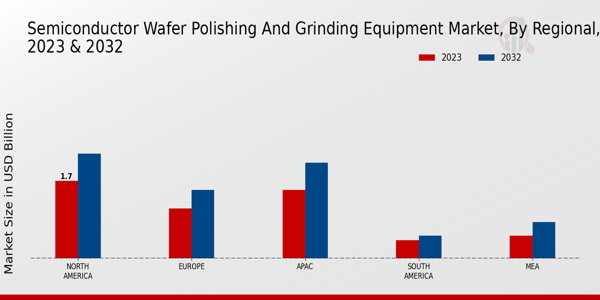 Semiconductor Wafer Polishing Grinding Equipment Market Regional Insights
