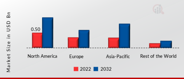 Semiconductor Wafer Transfer Robots Market SHARE BY REGION 2022