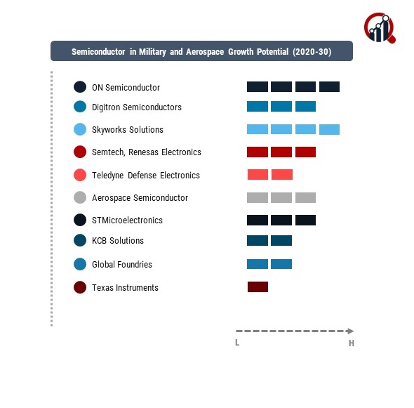 Semiconductor in Military and Aerospace Company