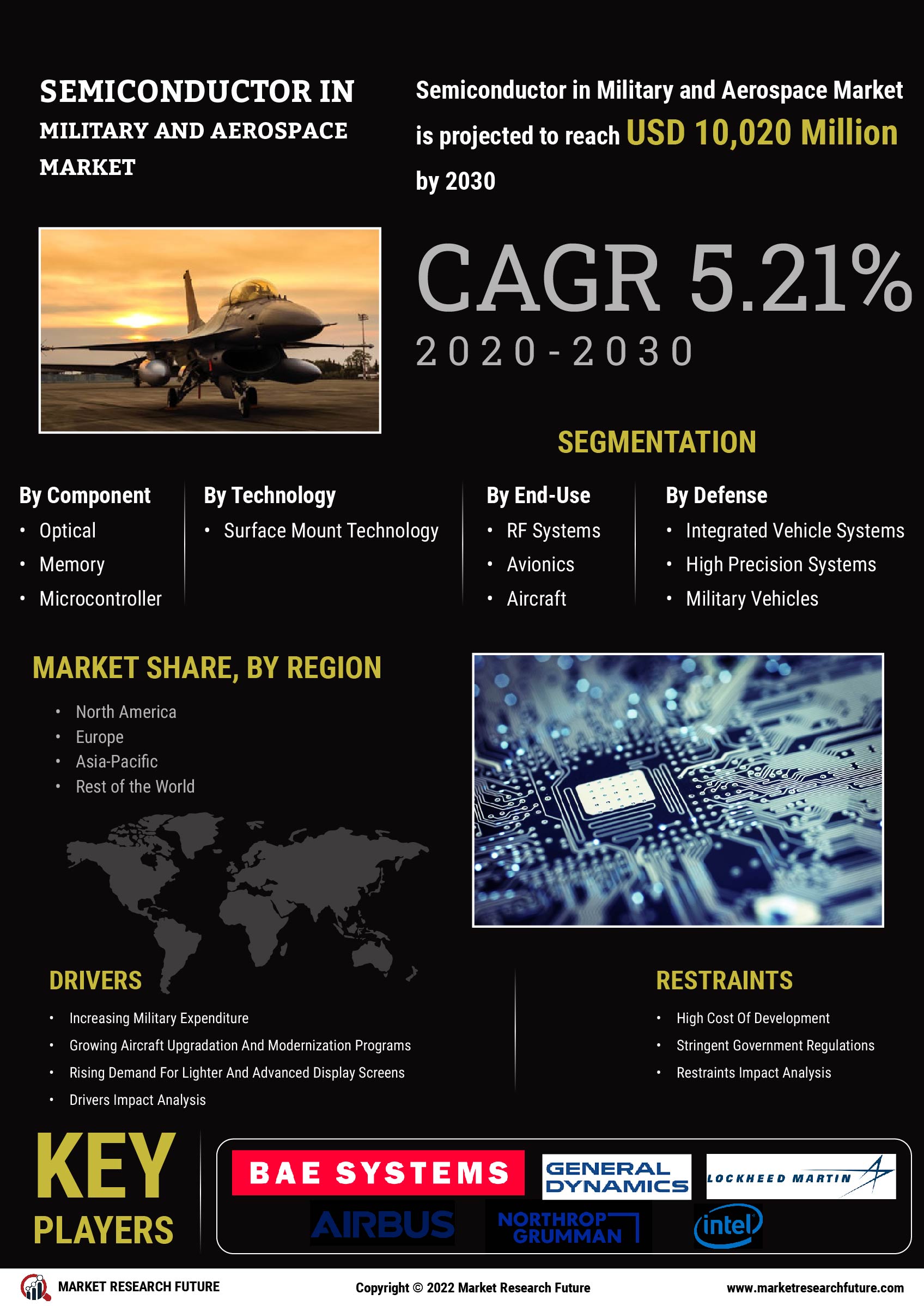 Taille, part, croissance, tendance et analyse du marché militaire et aérospatial des semi-conducteurs — 2030