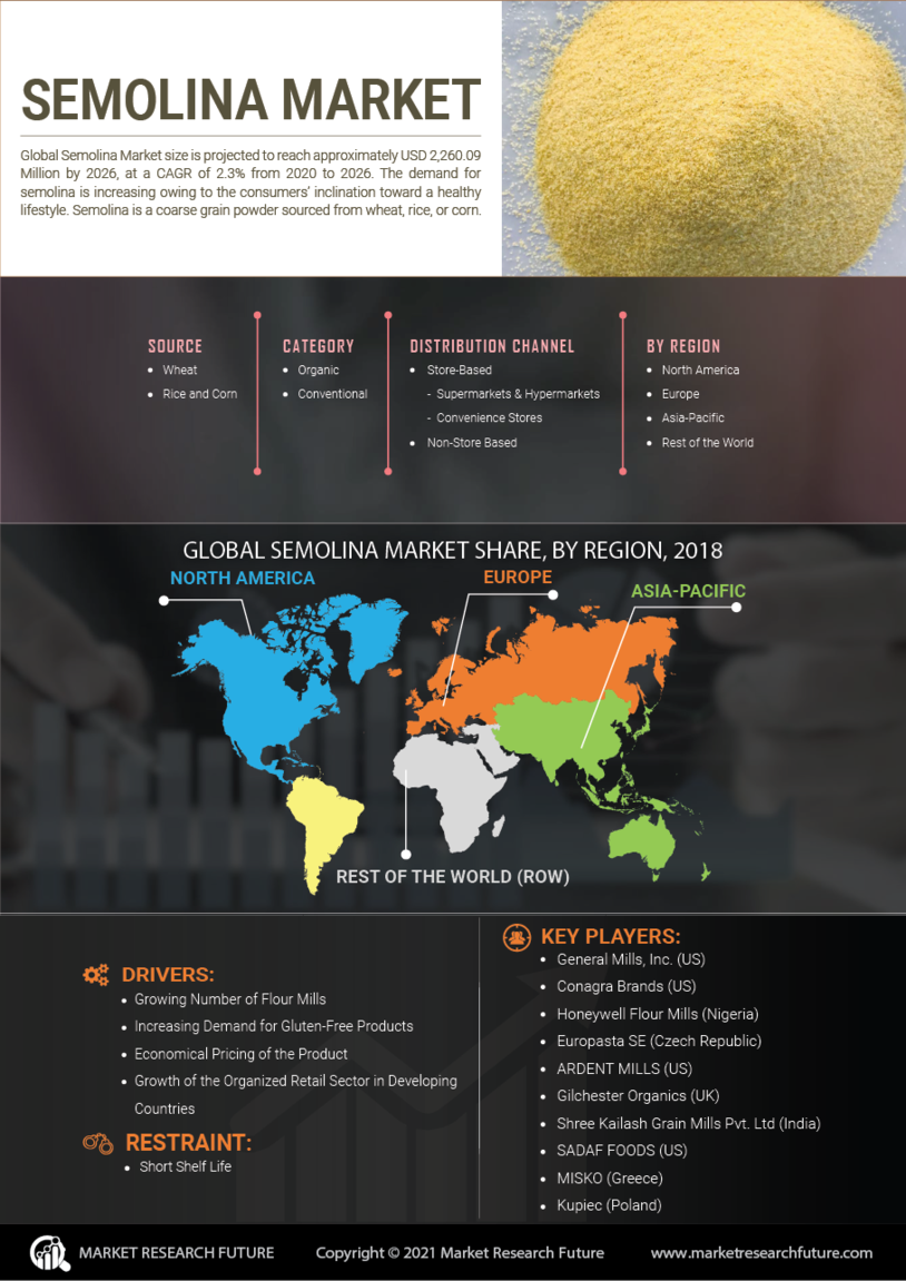 Semolina Market