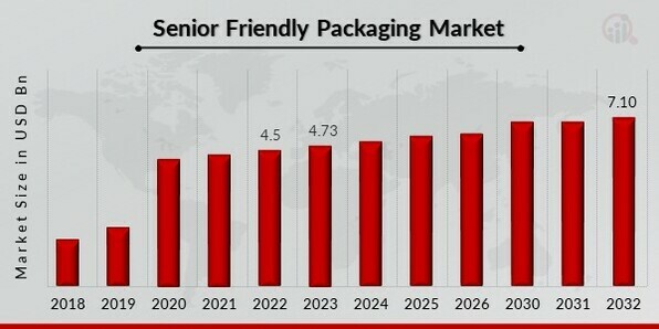Senior Friendly Packaging Market Overview