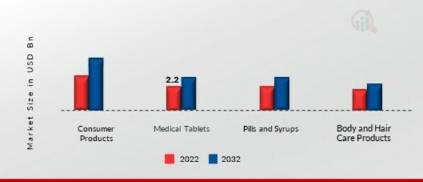 Senior Friendly Packaging Market by Application