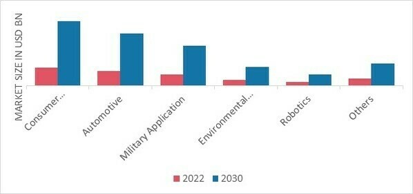 Sensor Fusion Market, by Application, 2022 & 2030