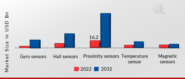 Sensor Hub Market, by Type, 2022 & 2032