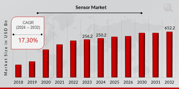 Sensor Market