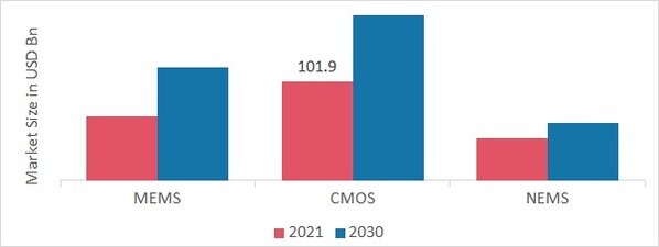 Sensor Market, by Technology, 2021 & 2030