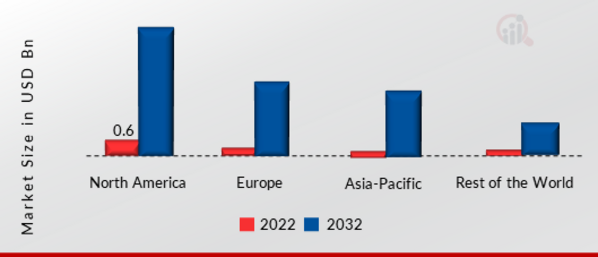 Sensor Patch Market SHARE BY REGION 2022