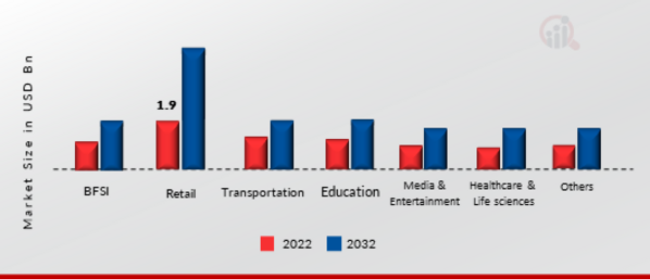 Sentiment Analytics Market, by Vertical, 2022 & 2032