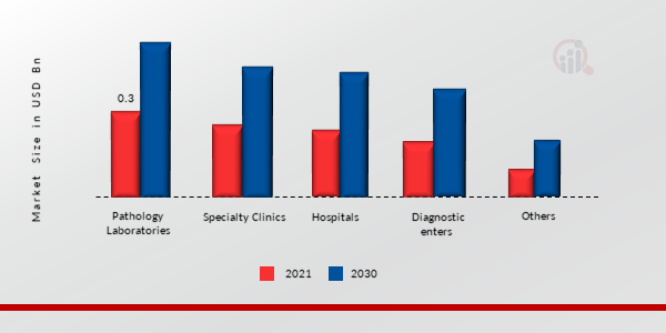 Sepsis Diagnostics Market, by End User, 2023 & 2030