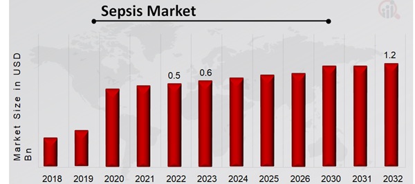 Sepsis Market Overview