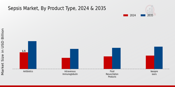 Sepsis Market Product Type Insights