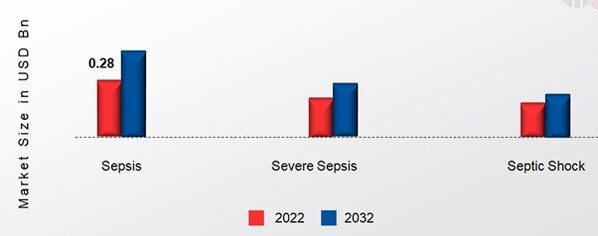 Sepsis Market, by Application, 2022&2032