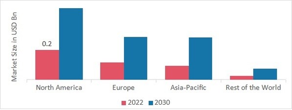 SerDes Market SHARE BY REGION 2022