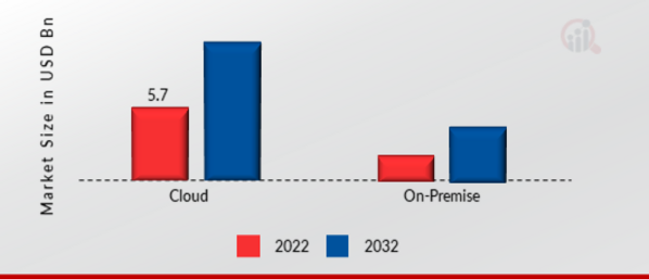 Server Virtualization Market, by Deployment Mode, 2022 & 2032