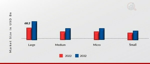 Servers Market, by Enterprise size, 2022&2032