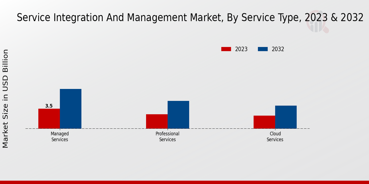 Service Integration and Management Market, By Service Type, 2023 & 2032 (USD billion)