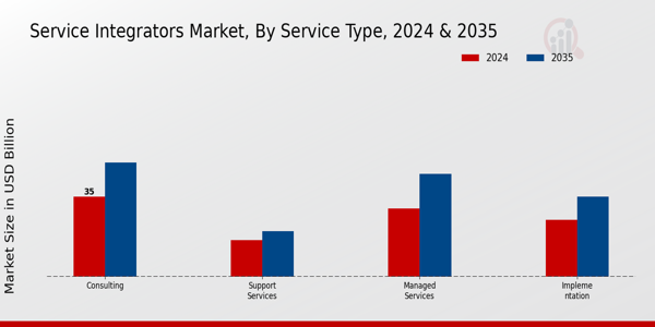 Service Integrators Market Service Type Insights