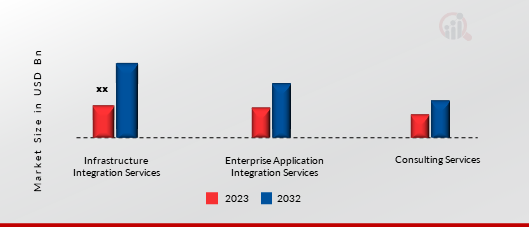 Service Integrators Market, by Service Type, 2023 & 2032