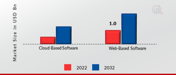 Service Lifecycle Management Market, by Software Type