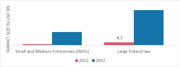 Servicenow Store Apps Market, by Enterprise Size, 2022 & 2032