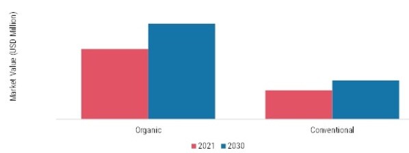 Sesame Seeds Market, by End Category, 2021 & 2030