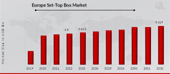 Set-Top Box Market Overview