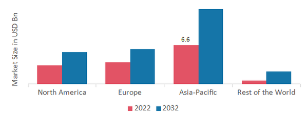 Set-Top Box (STB) Market SHARE BY REGION 2022