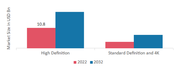 Set-Top Box (STB) Market by Content Quality, 2022 & 2032