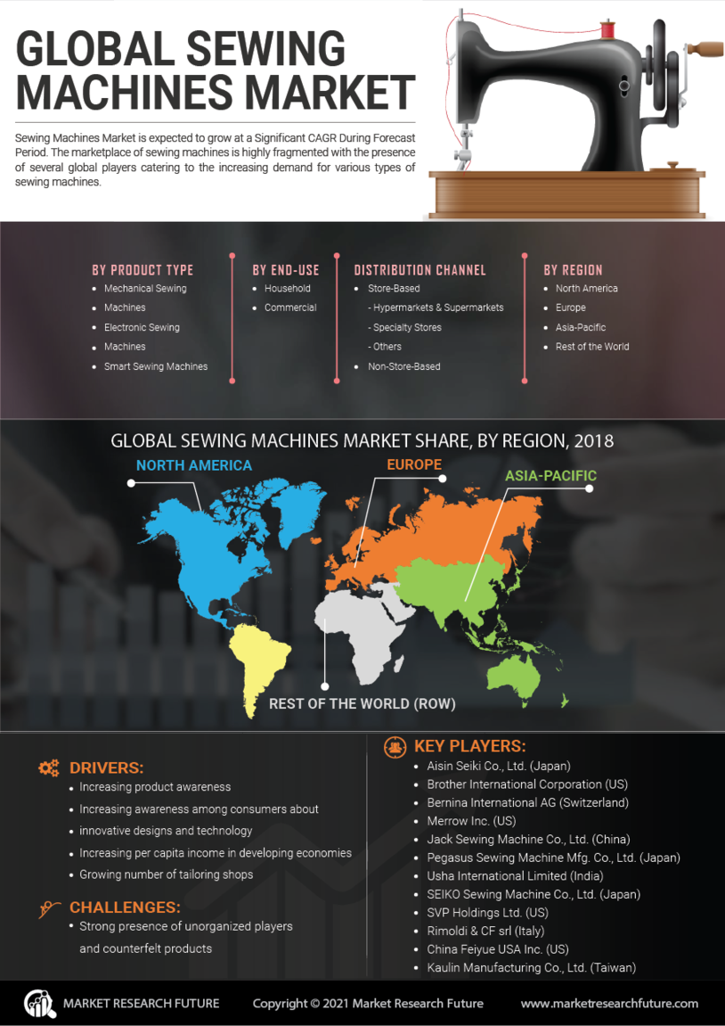 Sewing Machines Market