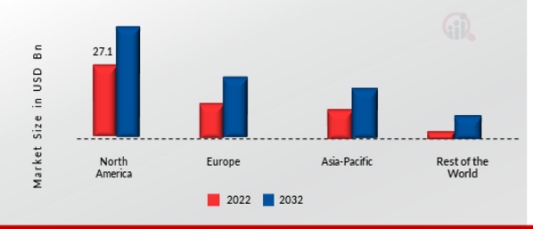 Shale Gas Market Share By Region 2022 (USD Billion)