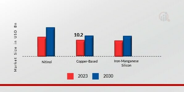 Shape Memory Alloys Market, by Type, 2023 & 2030