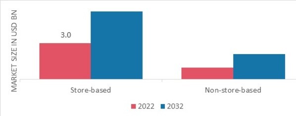 Shapewear Market Size, Share & Trends Analysis Report by End User (Male,  Female), by Distribution Channel (Hypermarkets & Supermarkets, Specialty  Stores, Online), by Region, and Segment Forecasts, 2021-2028