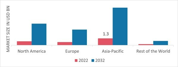 Share 3D Printing Materials Market by Region 2022