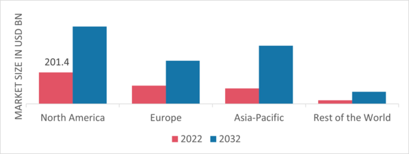 Shared Mobility Market Share By Region 2022 (USD Billion)