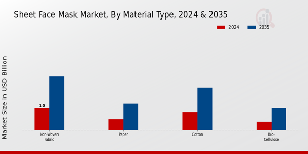 Sheet Face Mask Market Material Type Insights