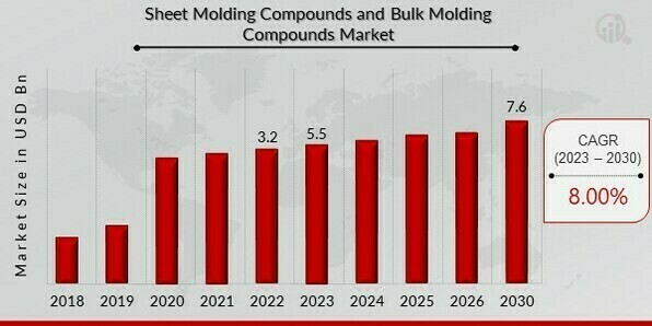 Sheet Molding Compounds and Bulk Molding Compounds Market Overview