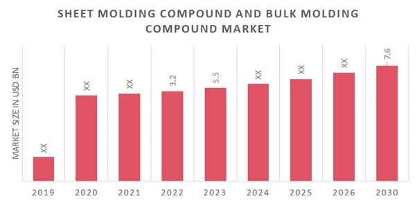 Sheet molding compounds and bulk molding compounds Market Overview