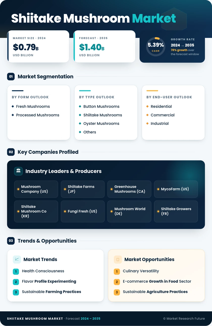 Shiitake Mushroom Market Research Report - Global Forecast till 2035 Infographic