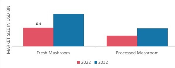 Shiitake Mushroom Market, by Form, 2022 & 2032