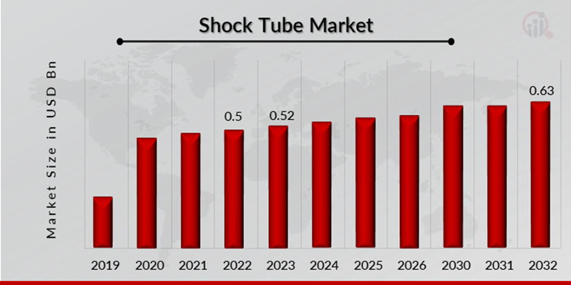 Shock Tube Market