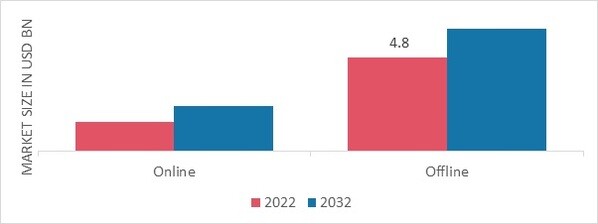 Shoe Packaging Market, by Distribution Channel, 2022 & 2032