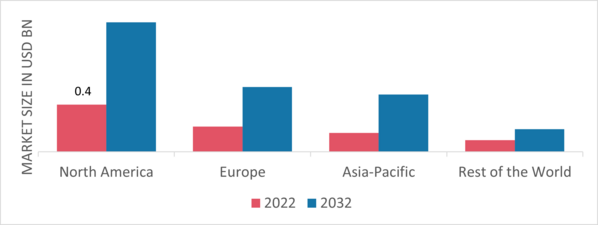 Shore Power Market Share By Region 2022 (USD Billion)