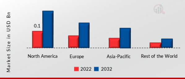 Shortwave Infrared Market Share by Region 2022
