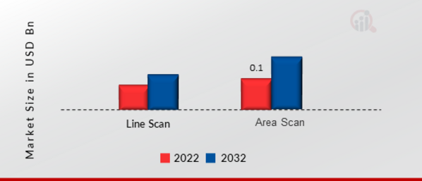 Shortwave Infrared Market, by Type, 2022 & 2032