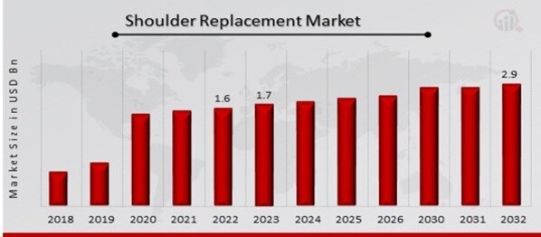Shoulder Replacement Market Overview