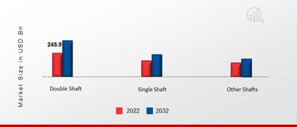 Shredder Blades Market, by Shaft Count, 2022 & 2032
