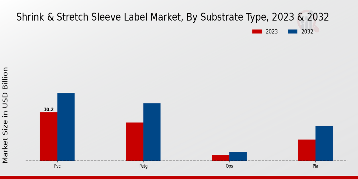 Shrink Stretch Sleeve Label Market Substrate Type Insights