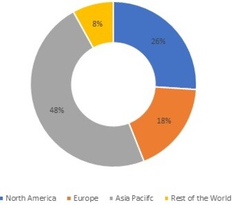 Shunt Capacitor Market Share by Region, 2021